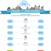 Wyspy – Madera i Gran Canaria