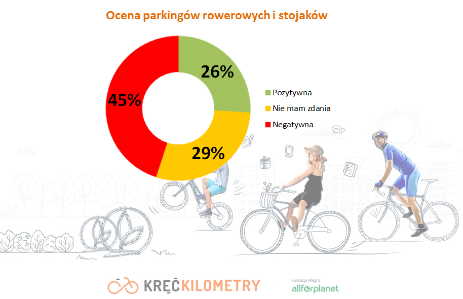 Na co najczęściej narzekają rowerzyści w Polsce?
