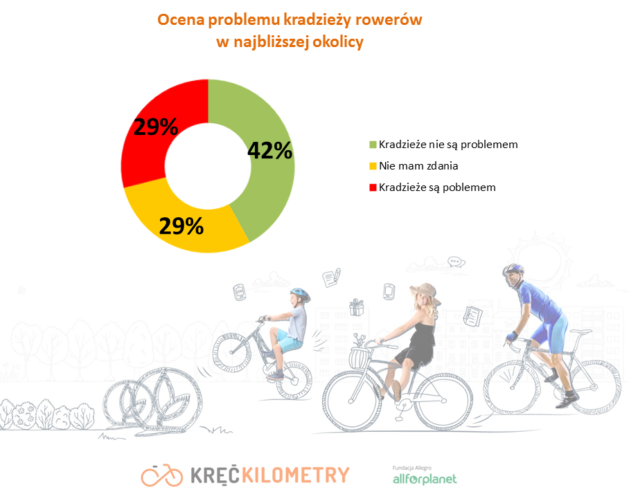 Na co najczęściej narzekają rowerzyści w Polsce?