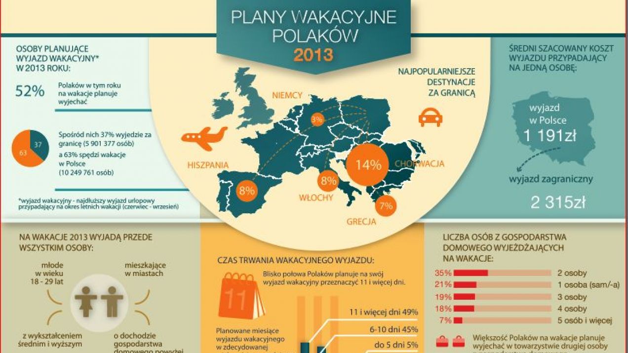 Źródło: Plany wakacyjne Polaków 2013. Badanie ACNielsen Polska na zlecenie Mondial Assistance.